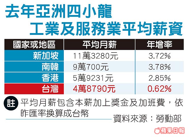 亞洲四小龍工業及服務業平均薪資